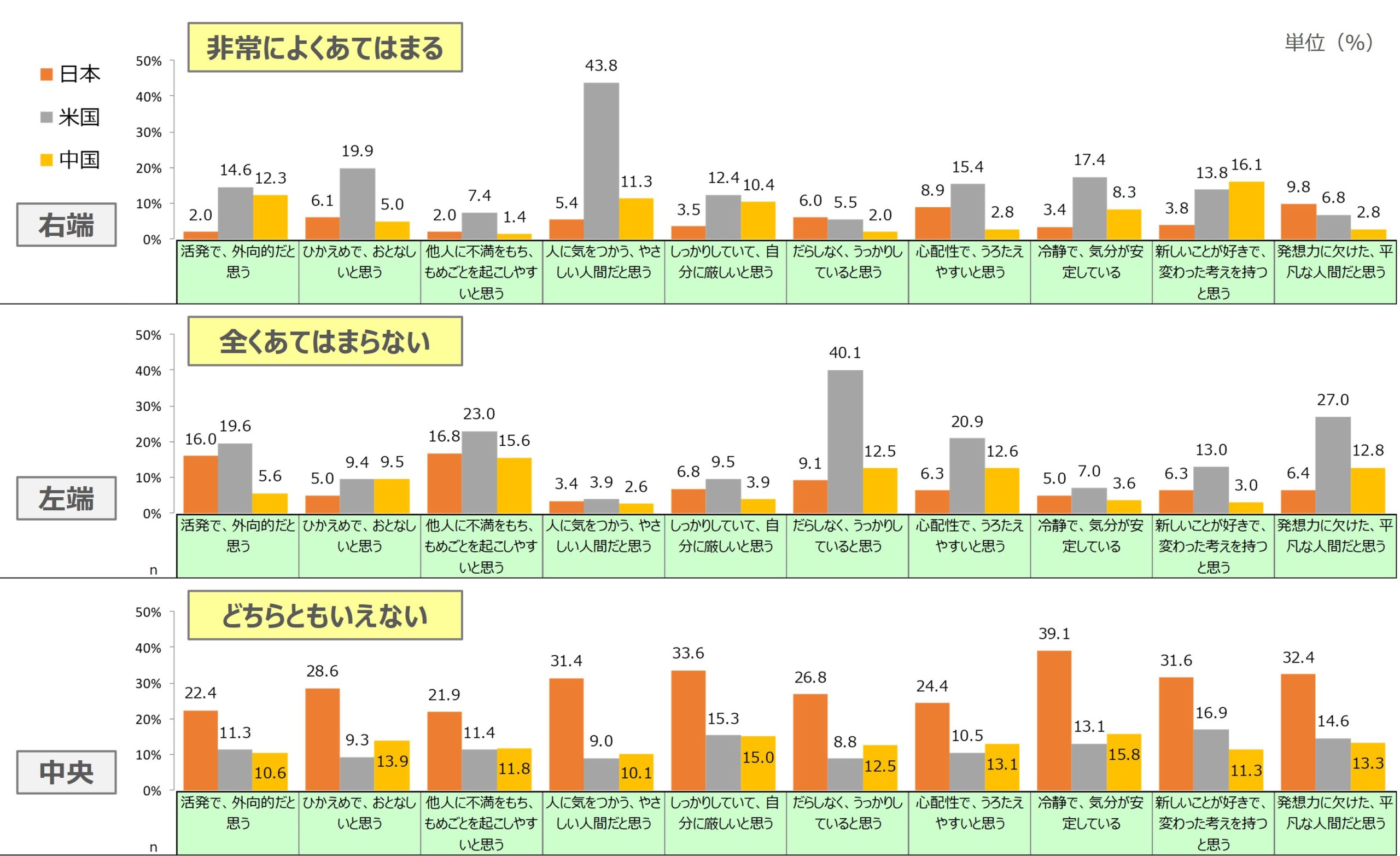 図　「両極」と「どちらともいえない」に絞ったグラフ