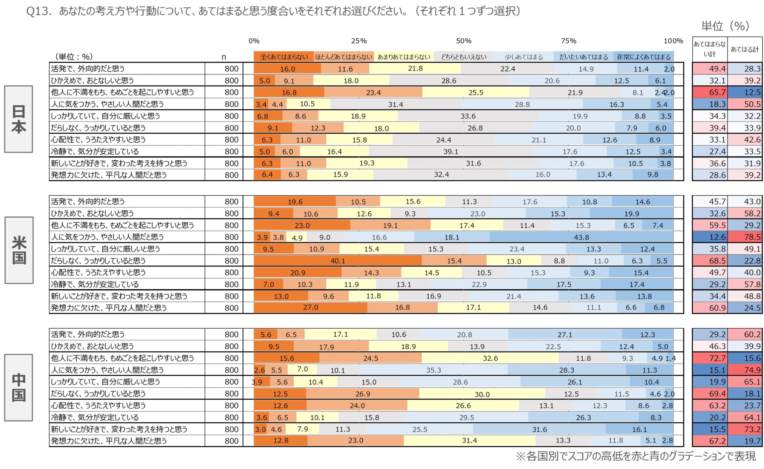 図　性格傾向_３か国比較ver.