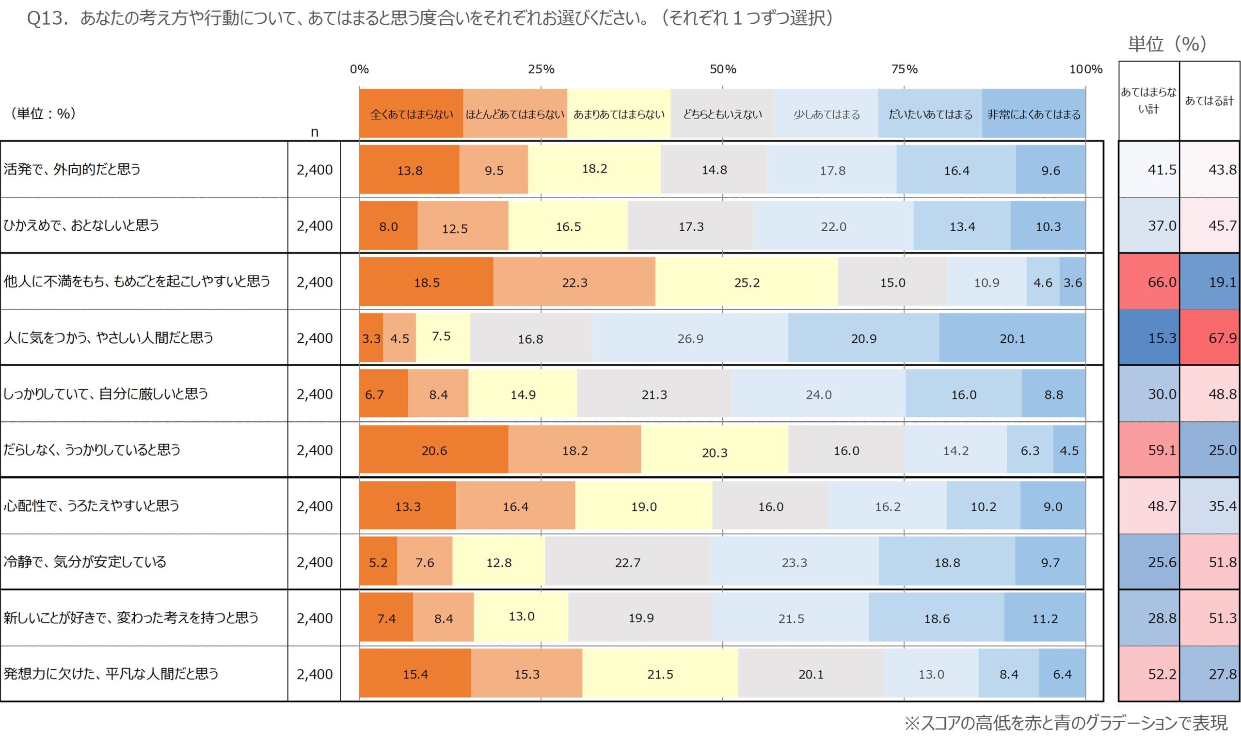 図　性格傾向_３か国合算ver.