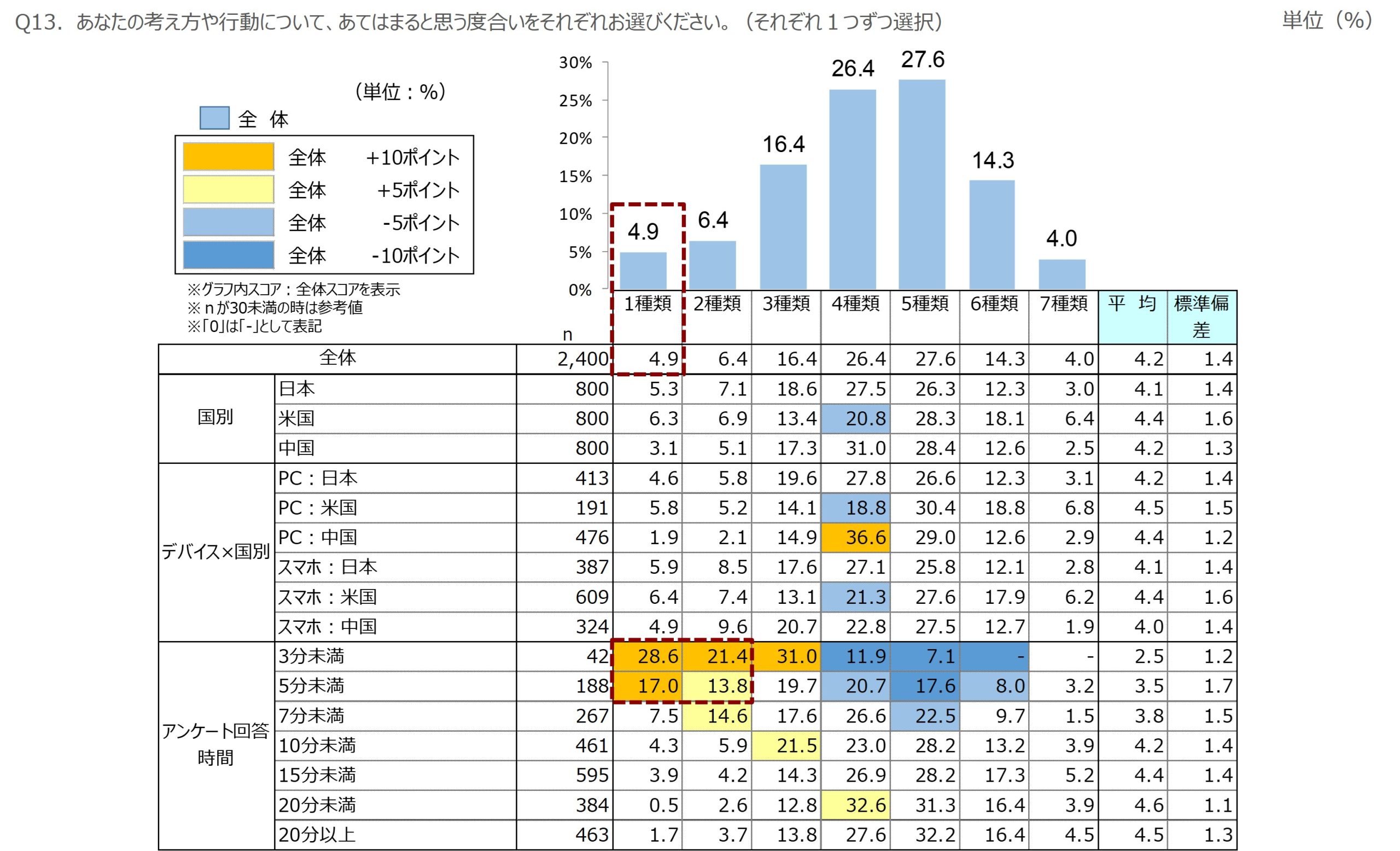 図　国別×選択した種類の数