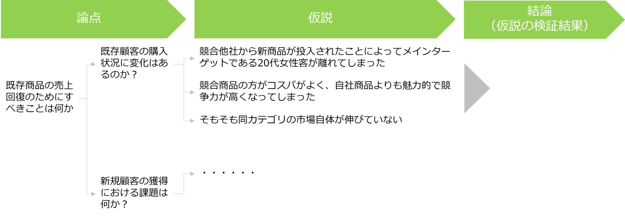 図　仮説と論点のイメージ例