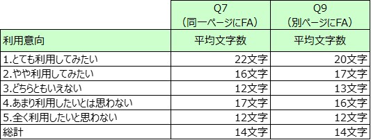 図　FAがあるケース、別ページでFAがあるケースの調査結果