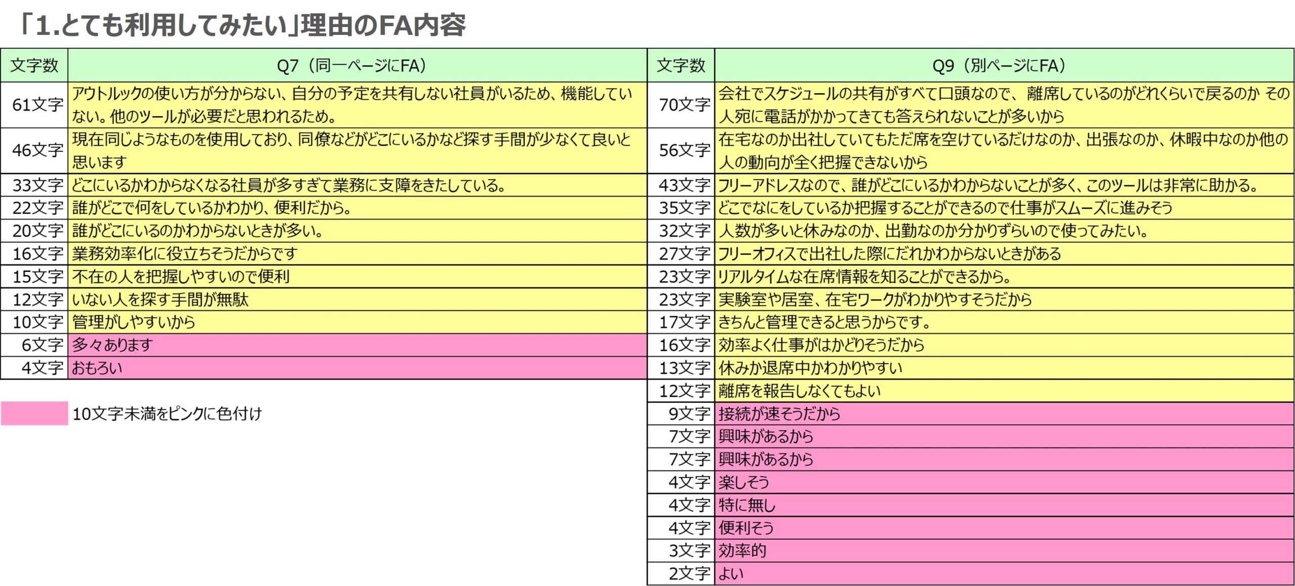 図　「とても利用してみたい」と回答した方々のFAの内容の違い