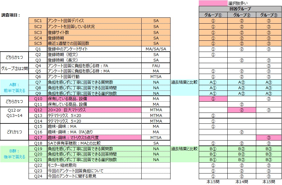 図　【第2弾】実験調査の質問の割り振り