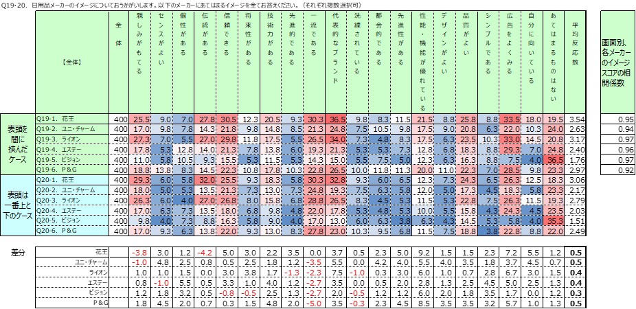 図　マトリクスの表頭を間に挟む、一番上と下だけ配置の調査結果