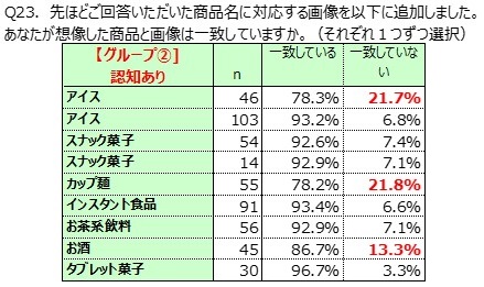 図　商品名と画像の一致有無の調査結果