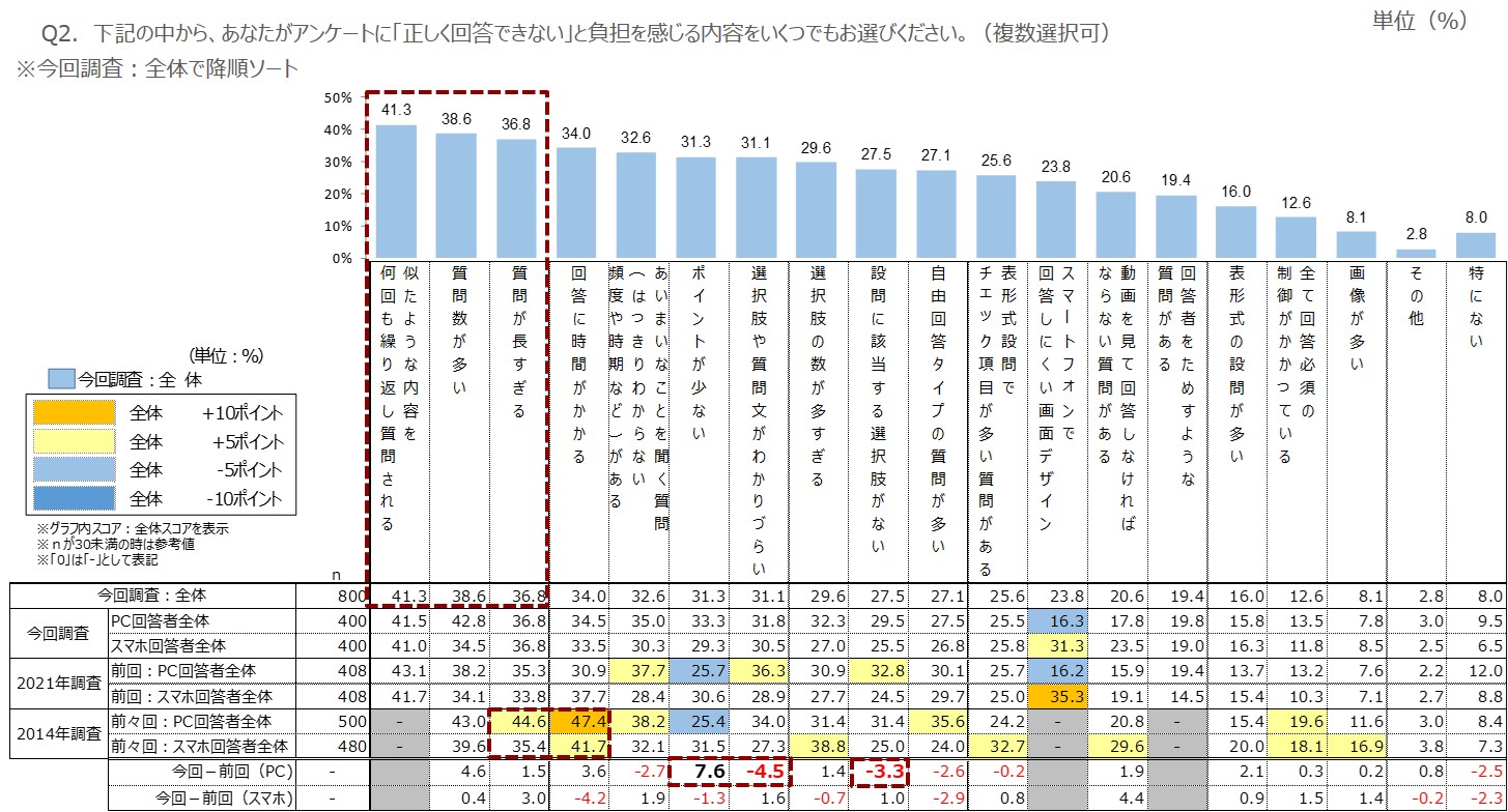 図　アンケートに「正しく回答できない」と負担を感じる内容の調査結果