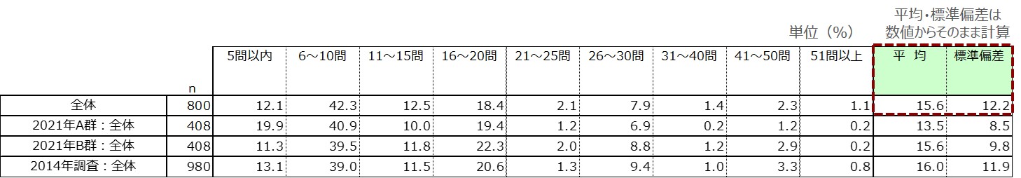図　負担を感じずに丁寧に回答できる質問数の結果