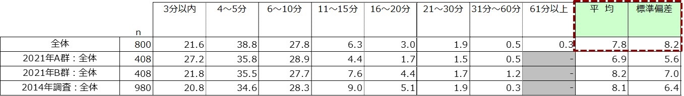 図　負担を感じずに丁寧に回答できる回答時間の結果