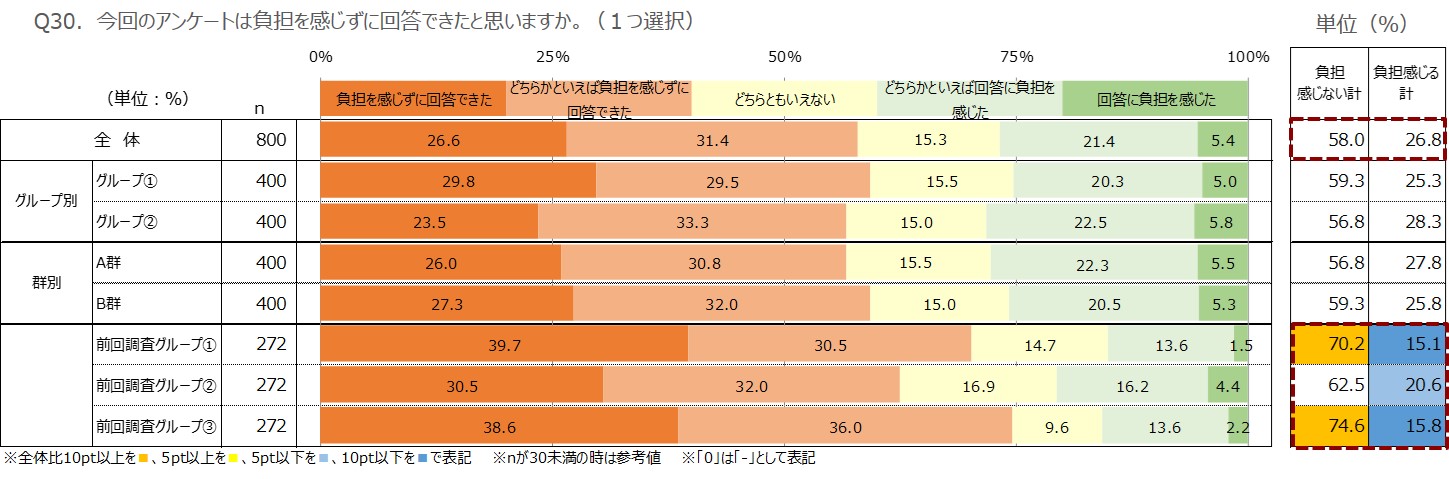 図　「今回のアンケートは負担を感じずに回答できたと思いますか」の結果