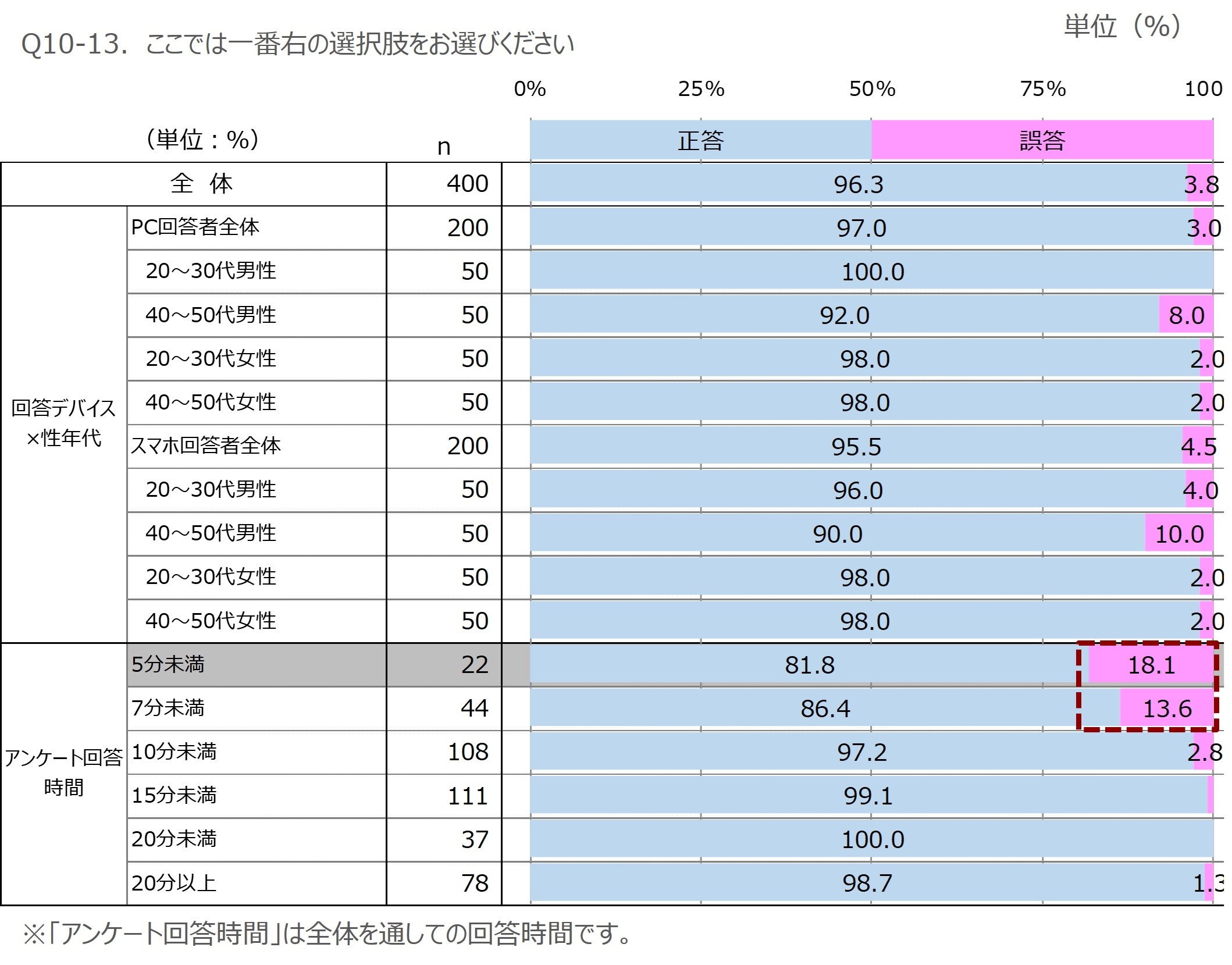 図　ダミー項目における正答率と回答時間についての調査結果