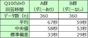 図　Q10のみの回答時間