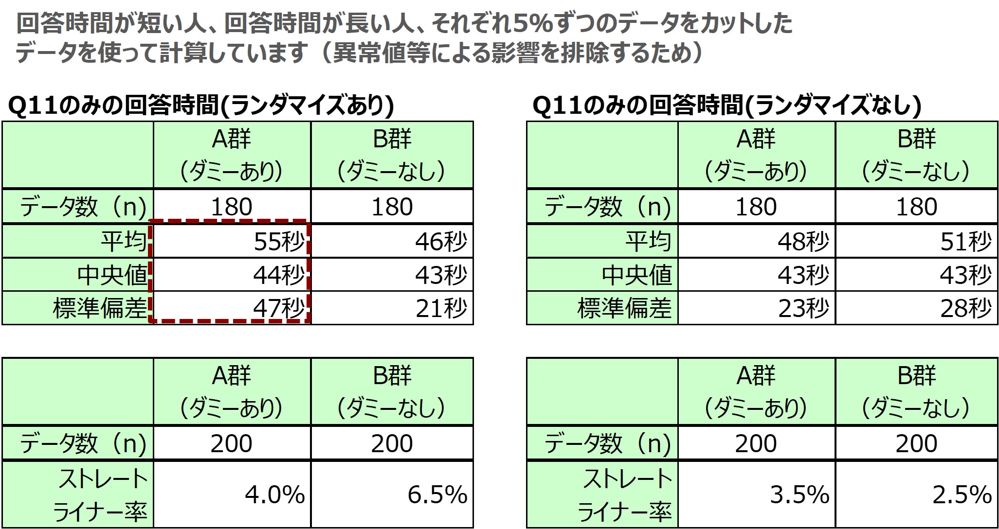 図　「ダミー項目の効果について」の調査結果