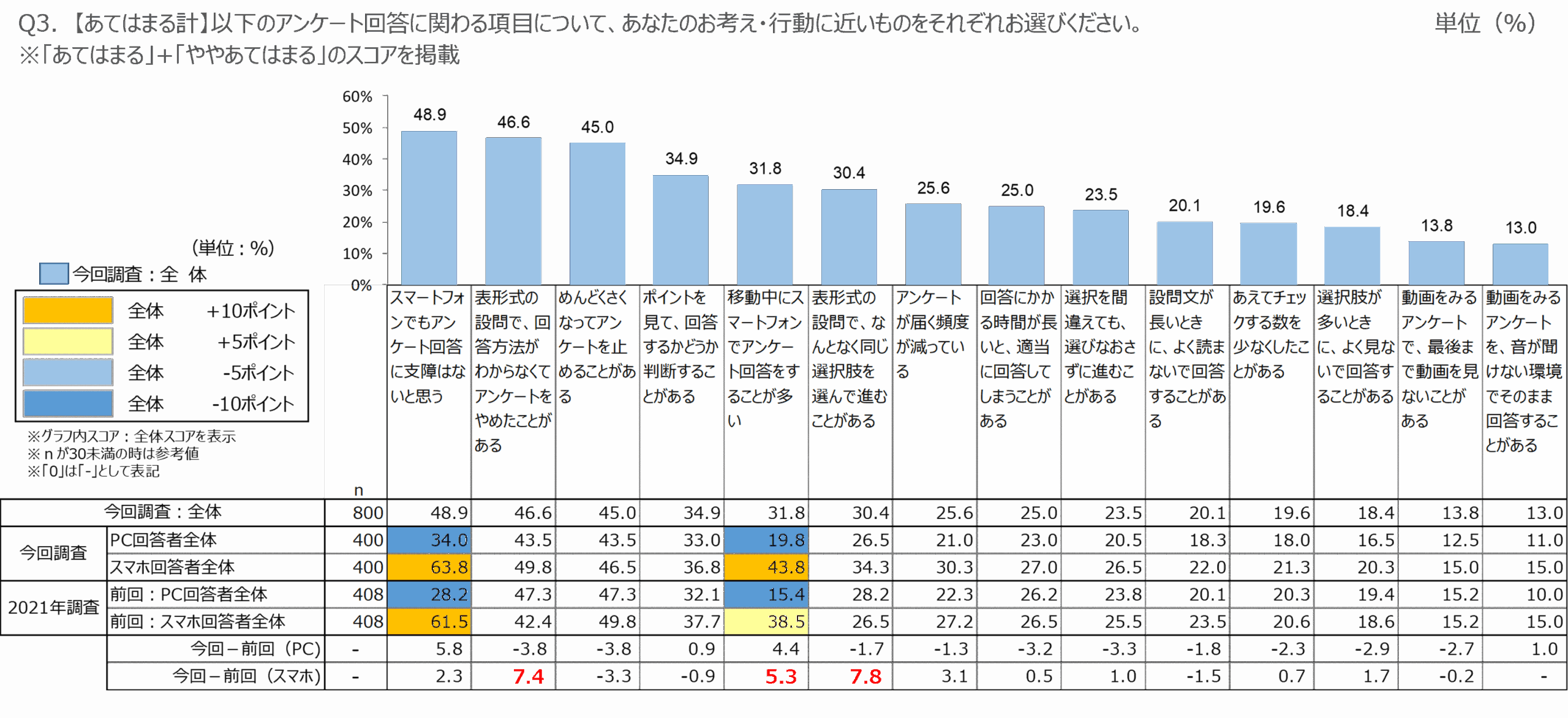 図　デバイス別の行動特性についての調査結果