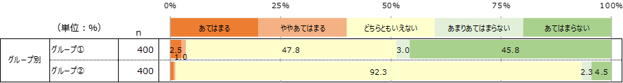 表側項目内に注釈がある/なしの結果