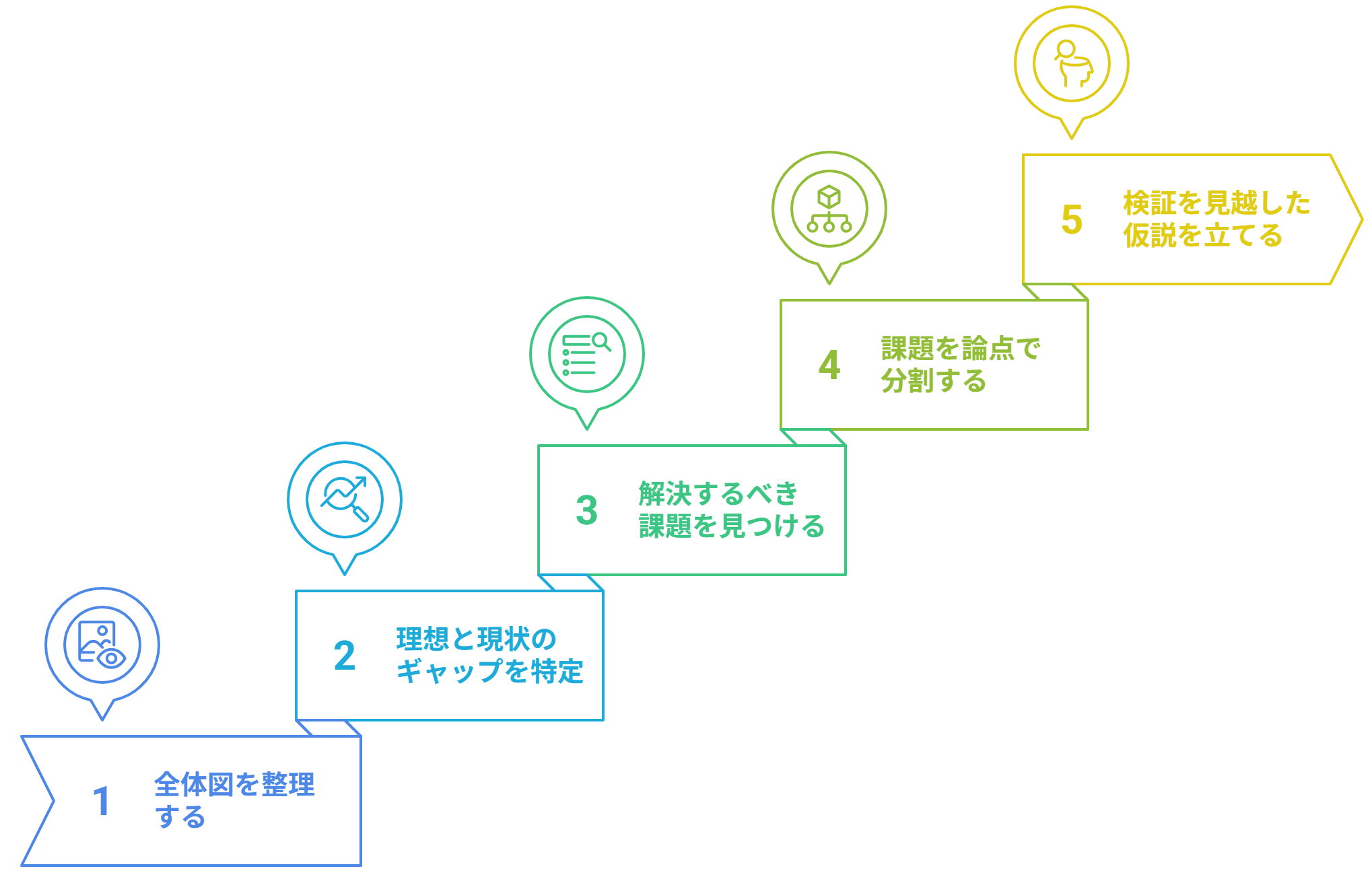 図　仮説を立てるまでの流れ