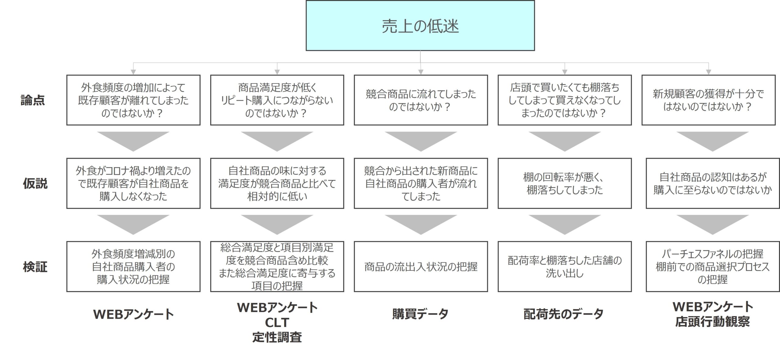 図　仮説と検証を考えるイメージ図
