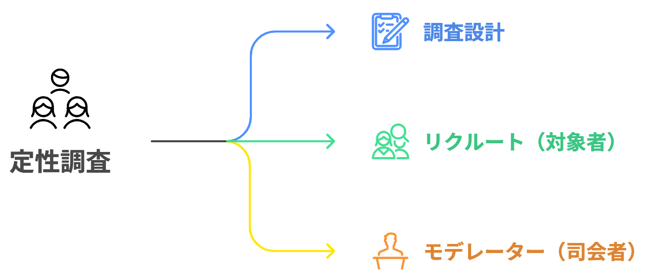 図　定性調査における3つの関係性