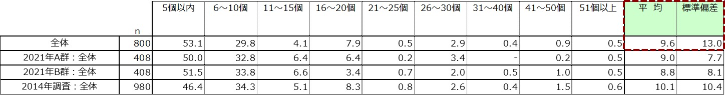 図　負担を感じずに丁寧に回答できる回答時間の結果
