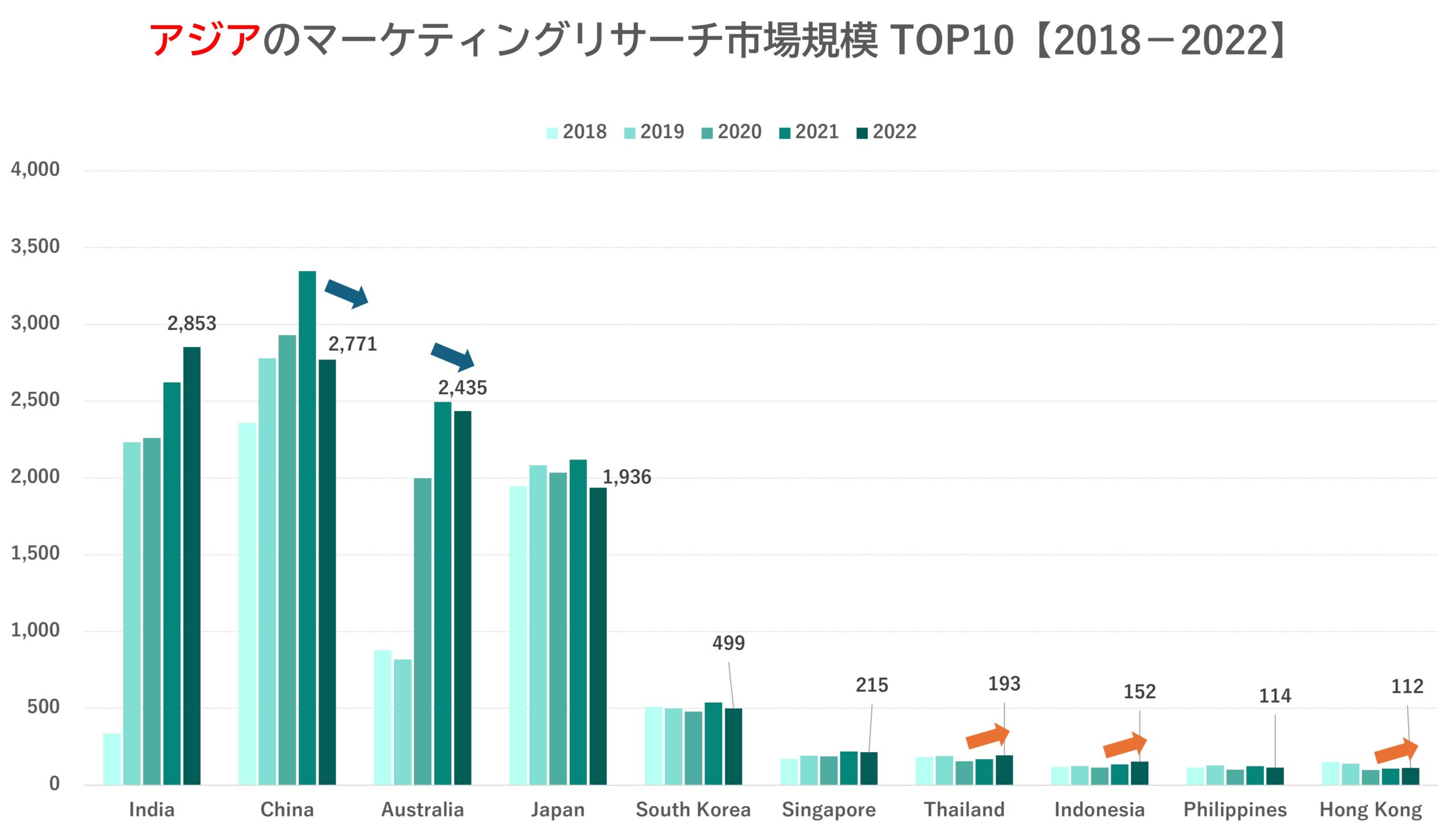 図　アジアのマーケティングリサーチ市場規模