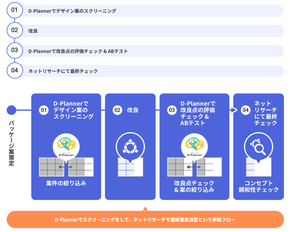 図　「パッケージの形状・カラー・配置の組合せで、最適なものを知りたい・・・」というケース