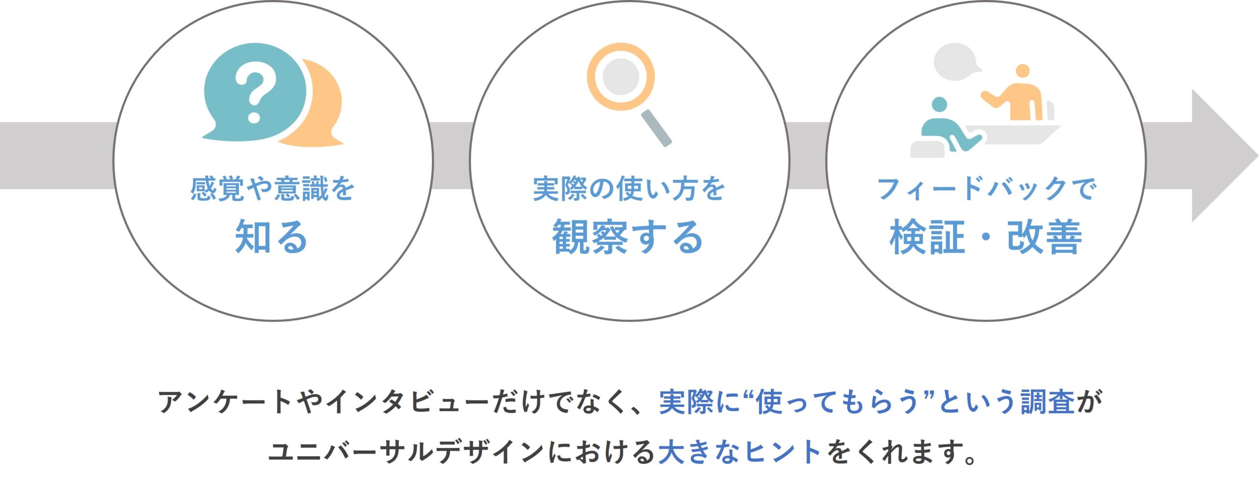 図　ユニバーサルデザインを実現していくためのアプローチ
