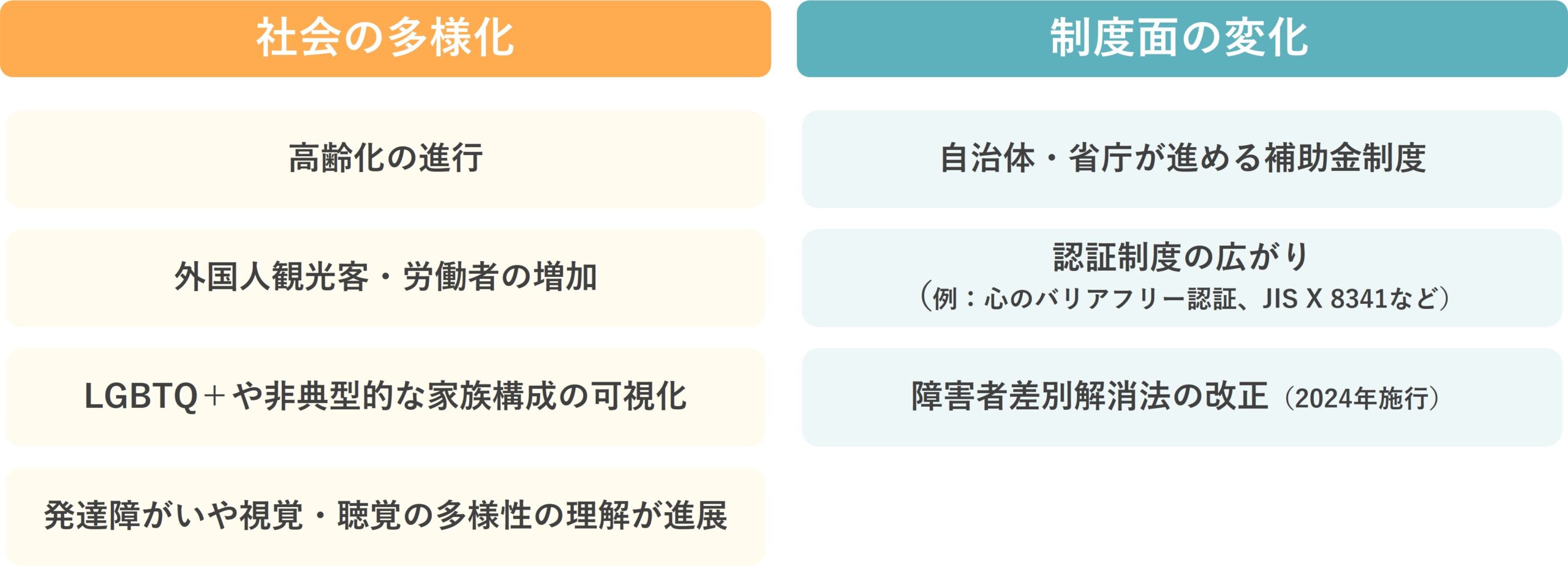 図　ユニバーサルデザインが求められる背景