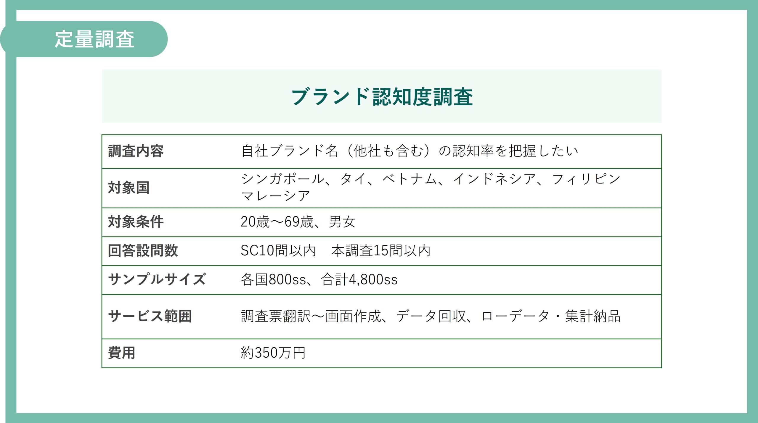 図 事例① ブランド認知度調査