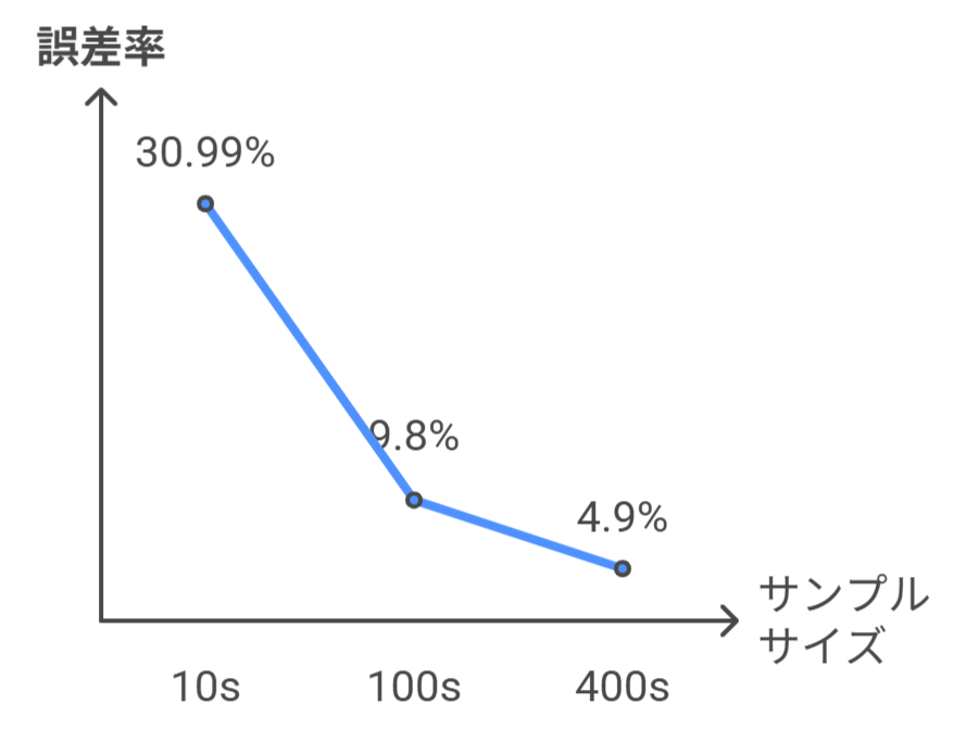 図 サンプルサイズと誤差率の関係