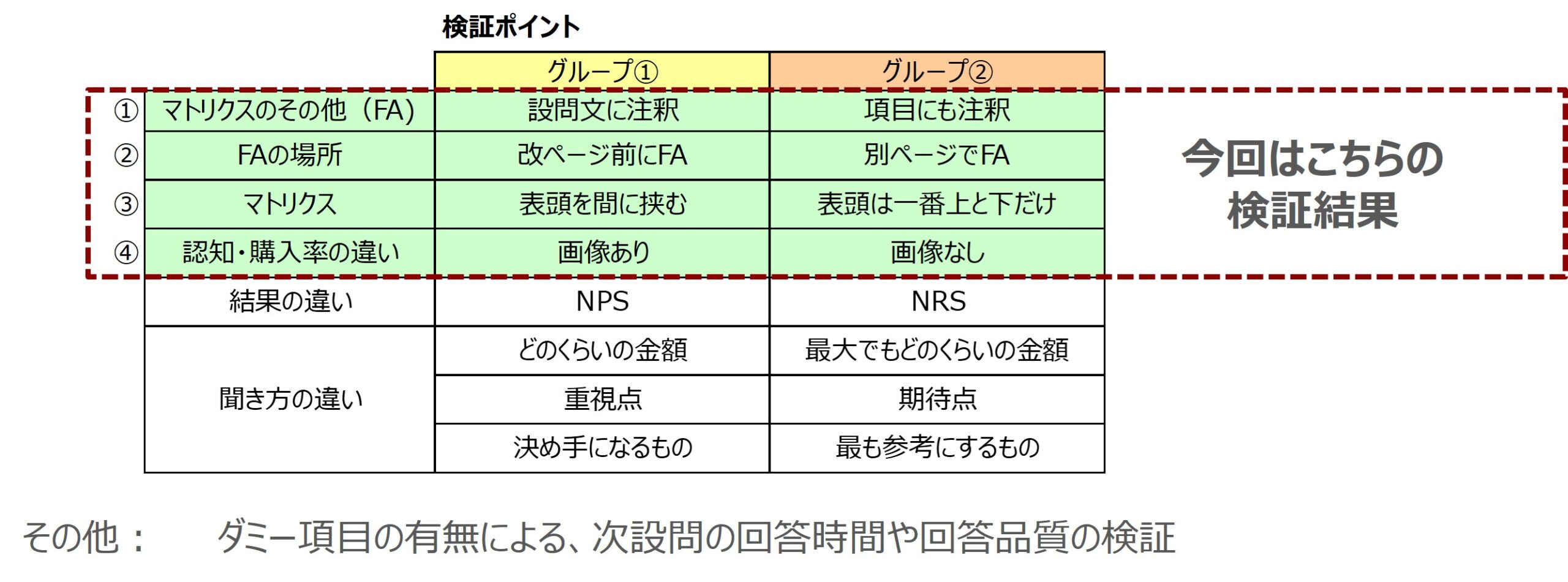 設問内容の違い