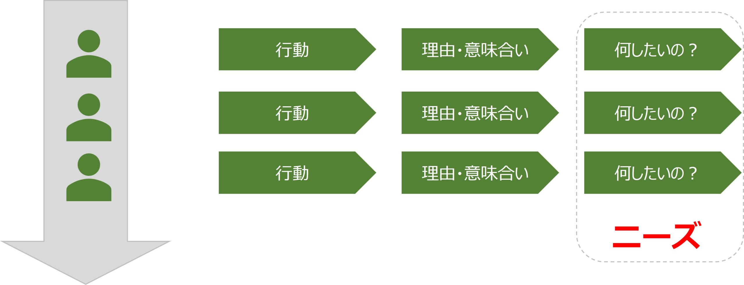 図 真のニーズを探索するイメージ