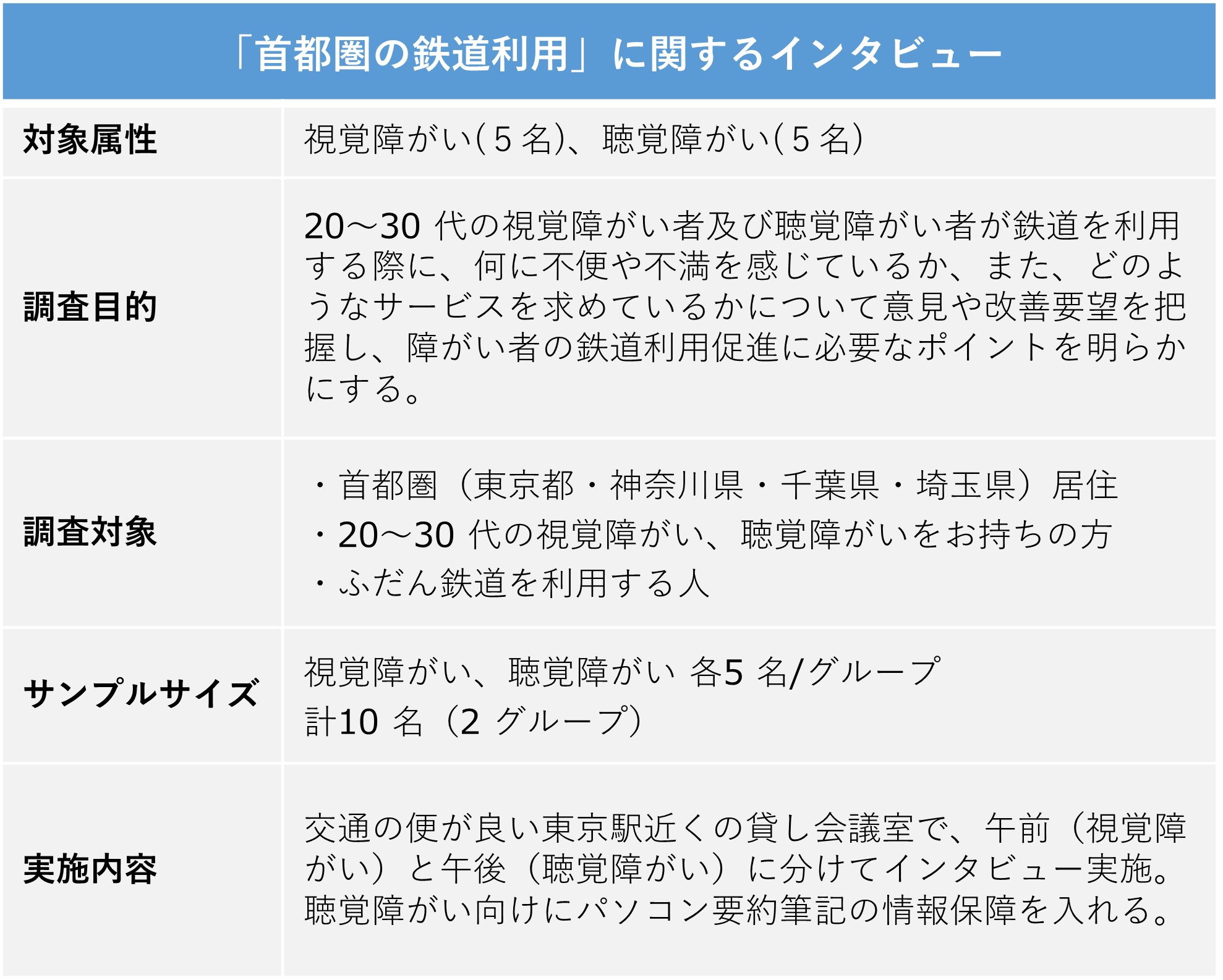 図　「首都圏の鉄道利用」に関するインタビュー
