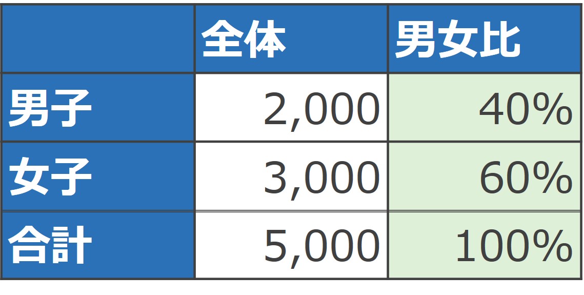 図　とある大学2年生の男女比
