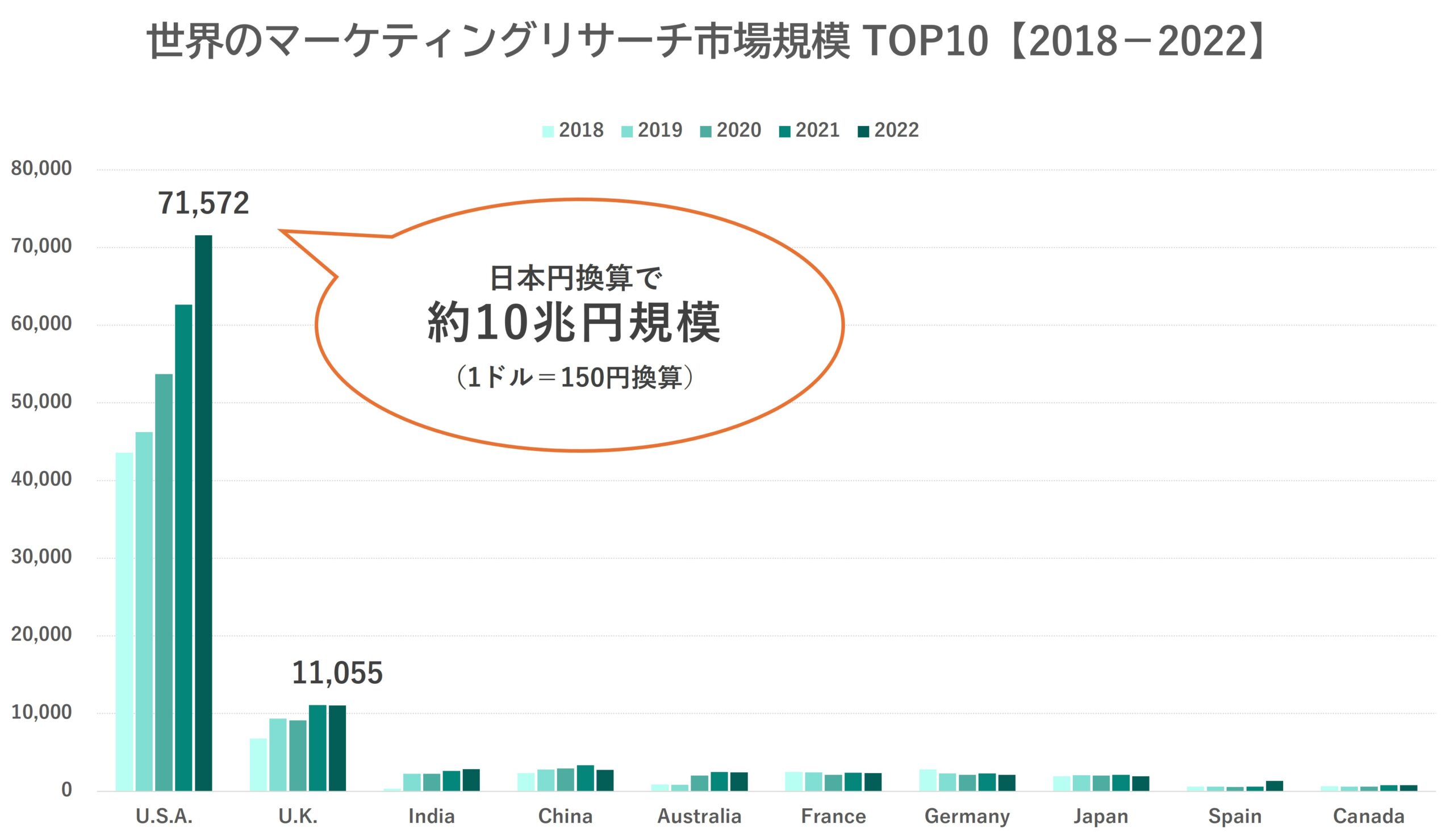 図 世界のマーケティングリサーチ市場規模