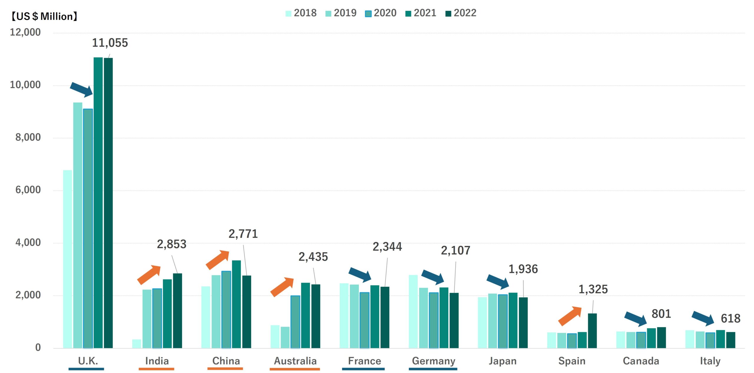 図 アメリカを除く世界のマーケティングリサーチ市場規模