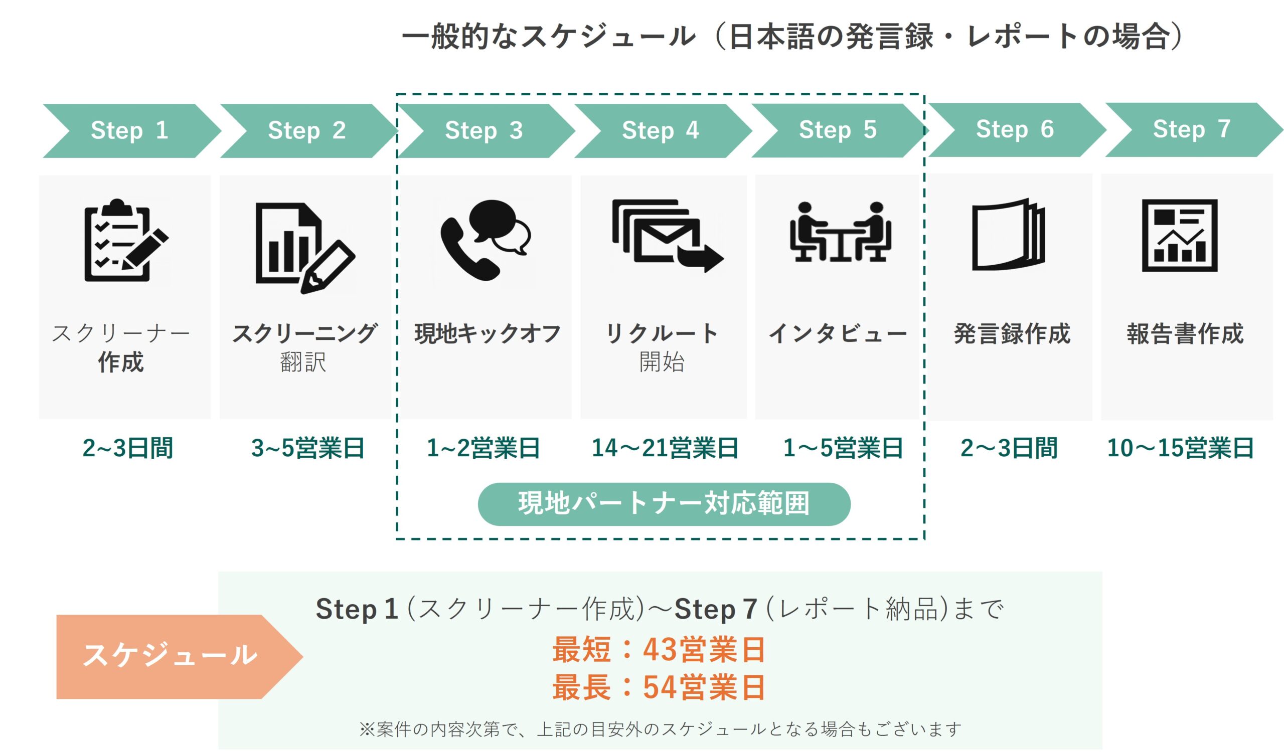図 定性調査のフロー