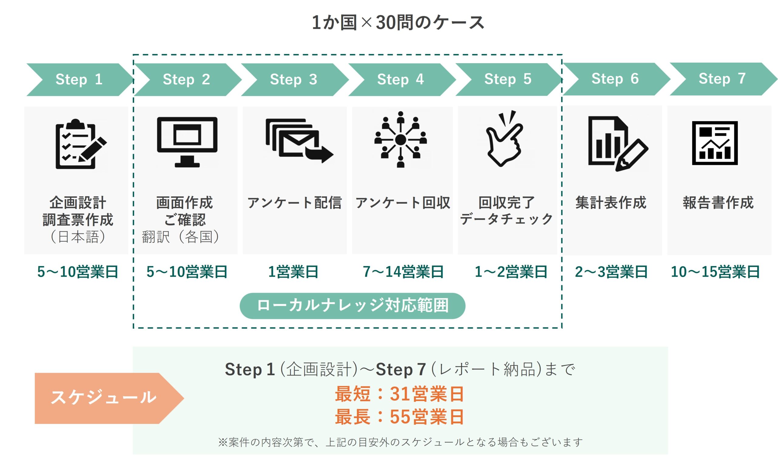 図 定量調査のフロー