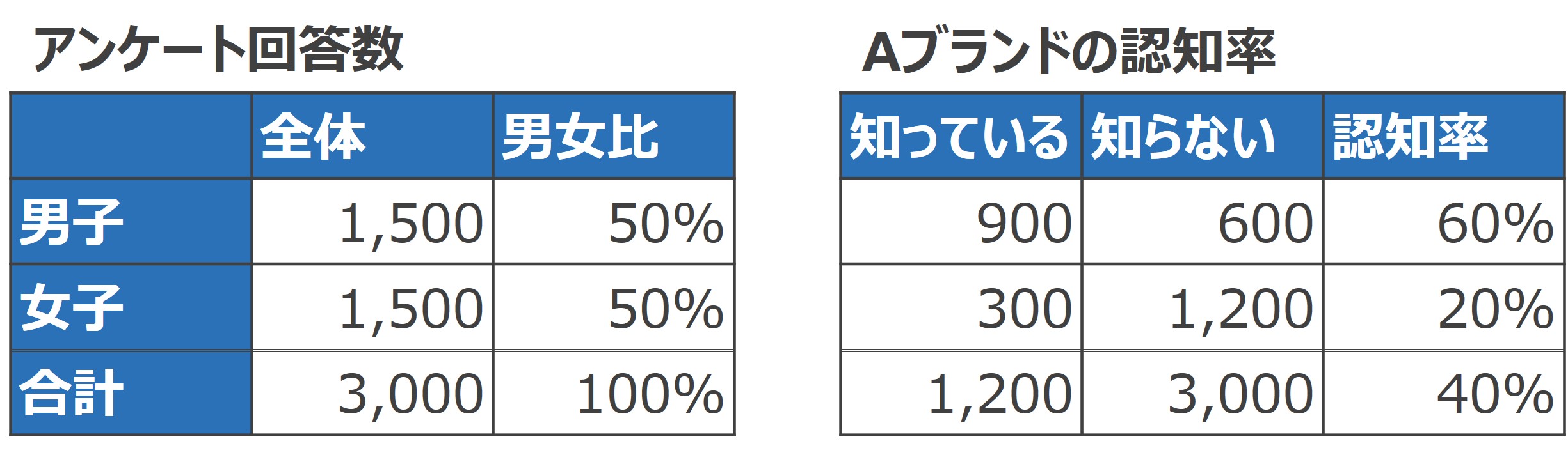 図　とある大学2年生から回収できた結果