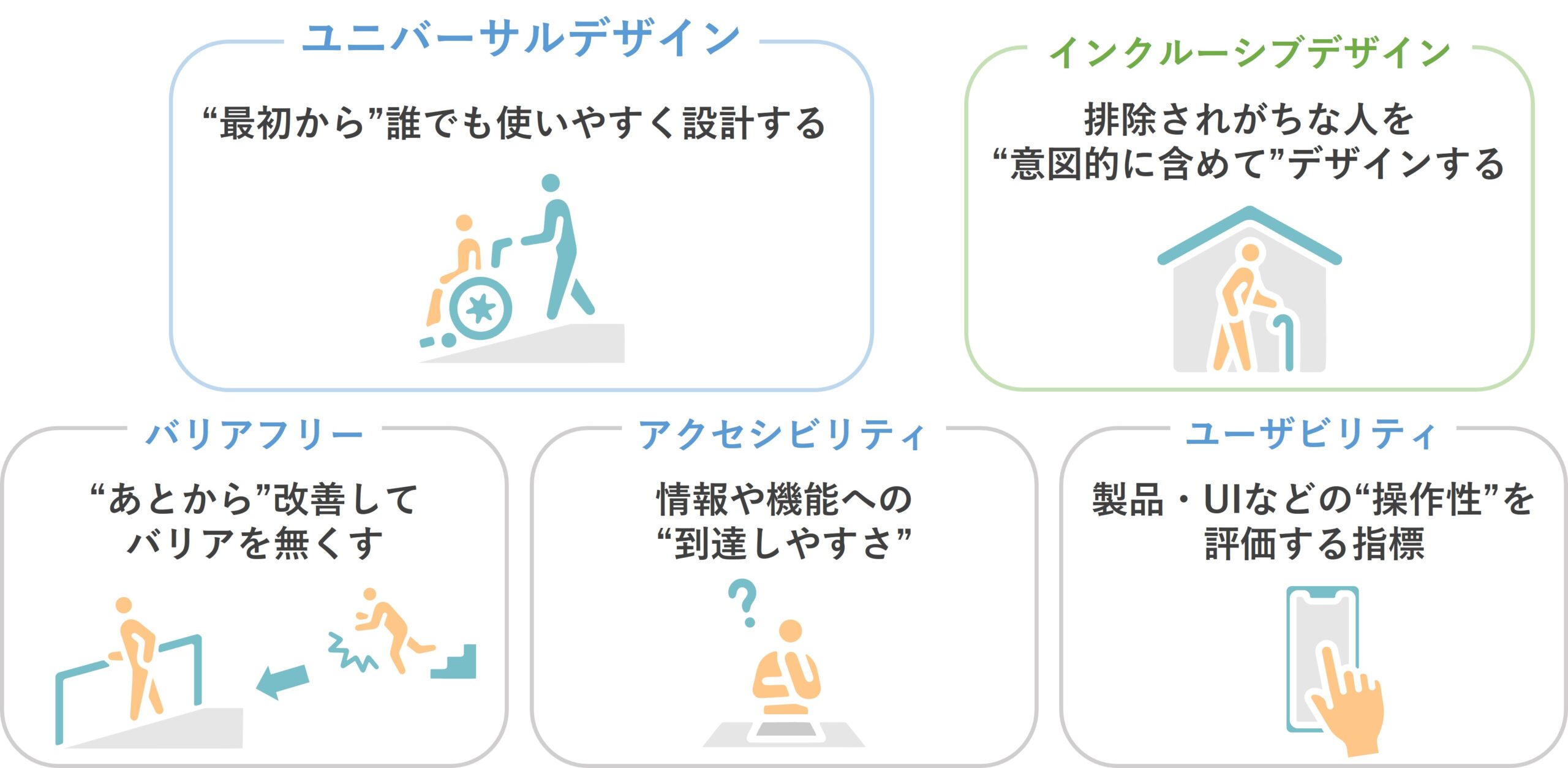 図　『ユニバーサルデザイン』と『似た言葉』