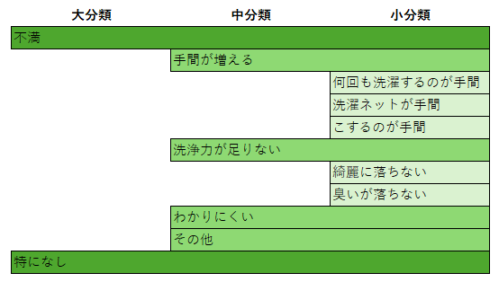 図　文章の場合：カテゴリー例