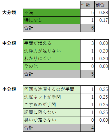 図　文章の場合：件数表