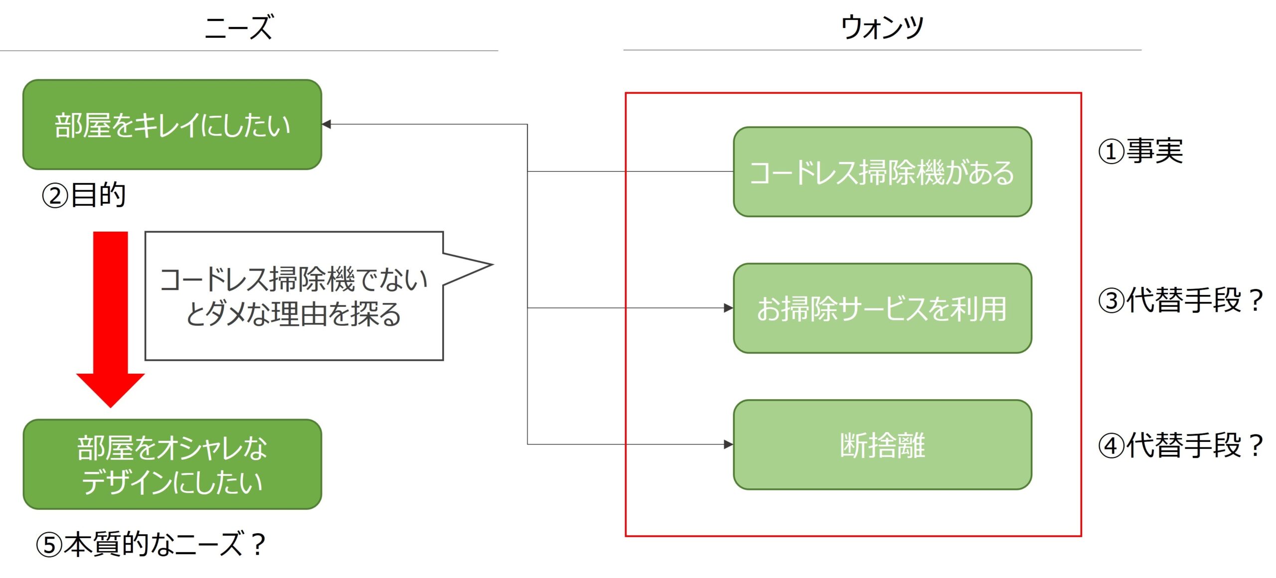 図 ニーズとウォンツの関係性を理解する
