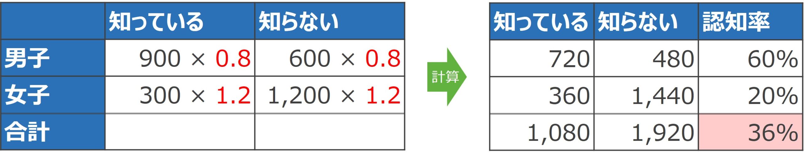 図　Aブランドの認知率 × ウエイトバック値