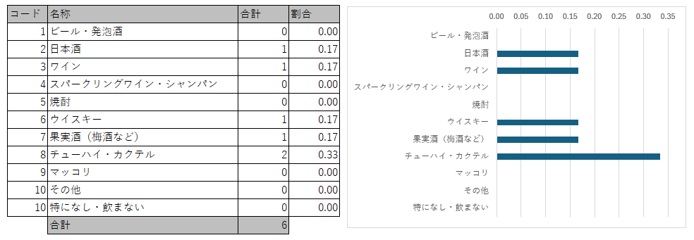 図　単語の場合：件数表