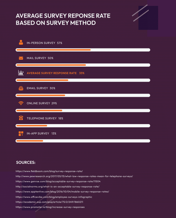Average Survey Response Rate Based on Survey Method