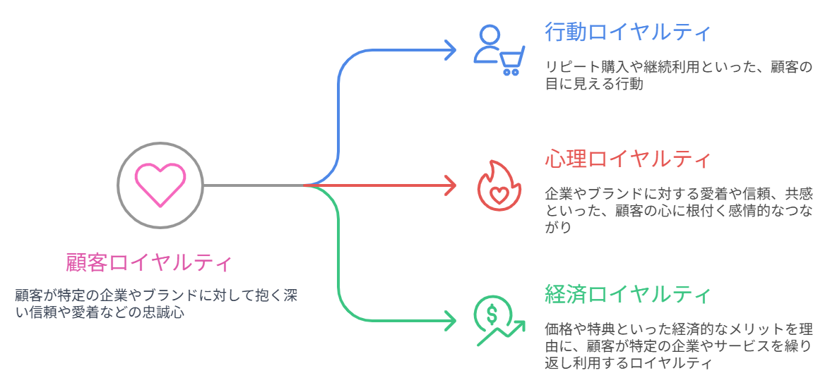 図 顧客ロイヤルティを理解する上で重要な3つの観点