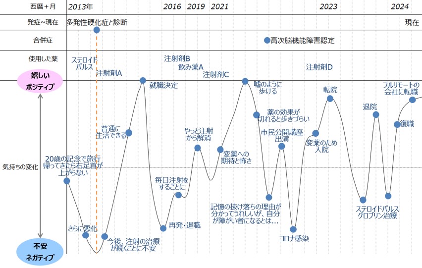 図 マクロペイシェントジャーニーの実例