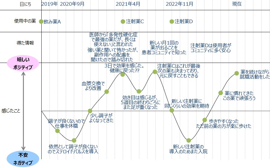 図 ミクロペイシェントジャーニーの実例