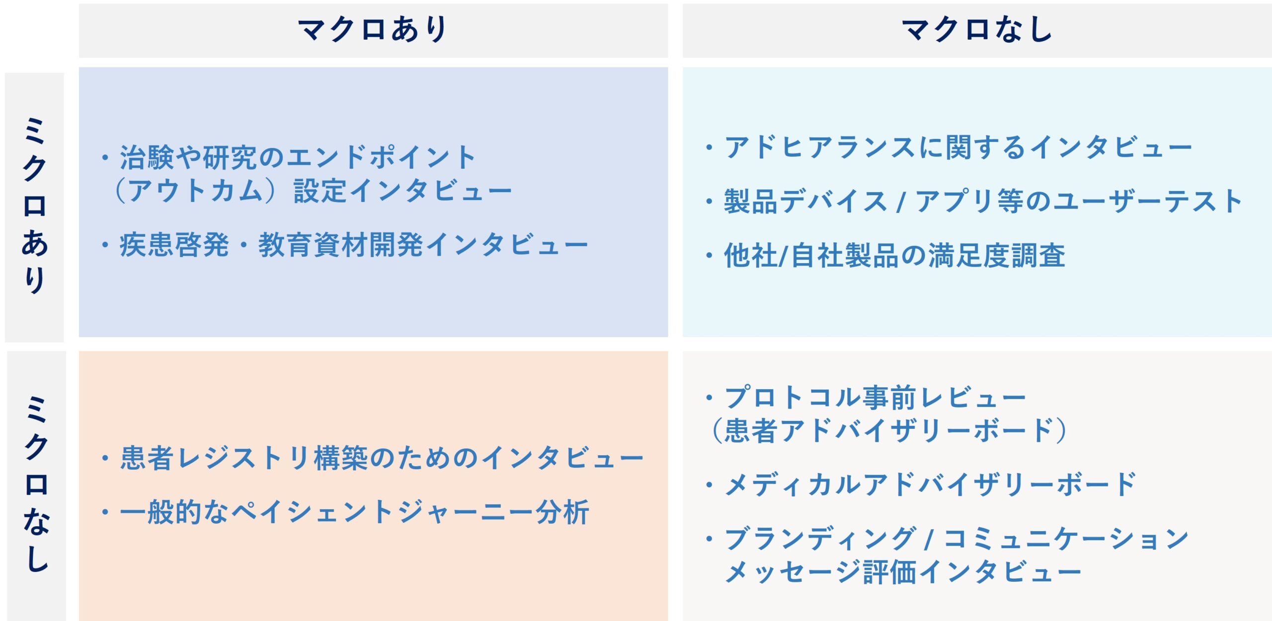 マクロあり/なし、ミクロあり/なしをマトリックス形式の図