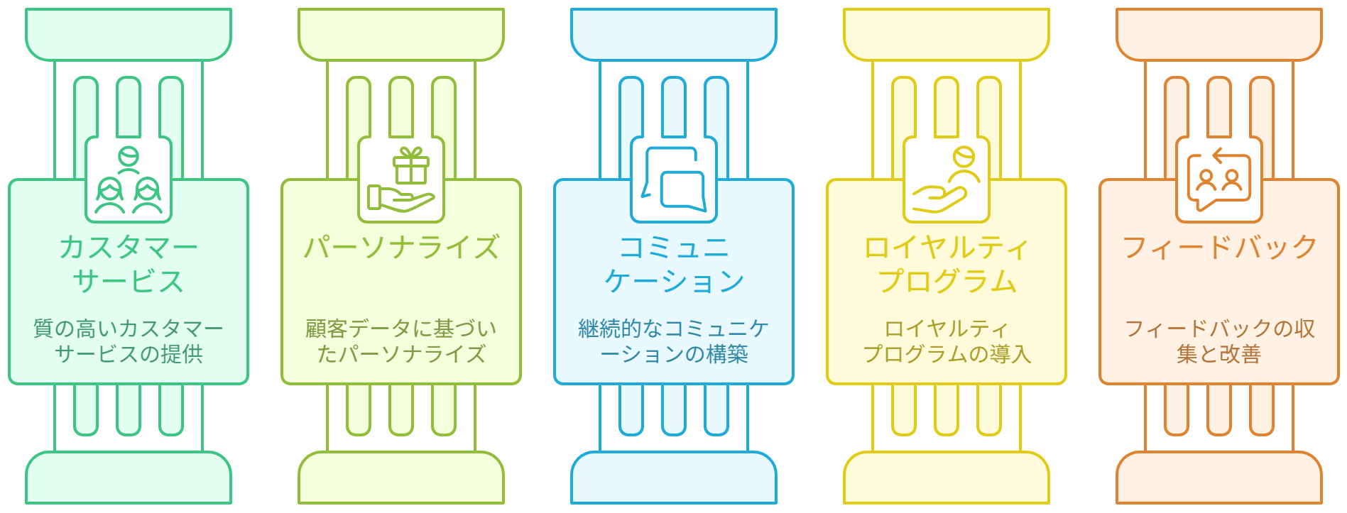図 顧客ロイヤルティを高めるためのポイント